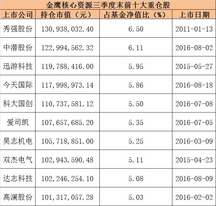 A股第一妖基:要说炒次新股的基金 我只服这一