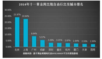 天巡数据:十一出境自由行短途游受热捧|自由行
