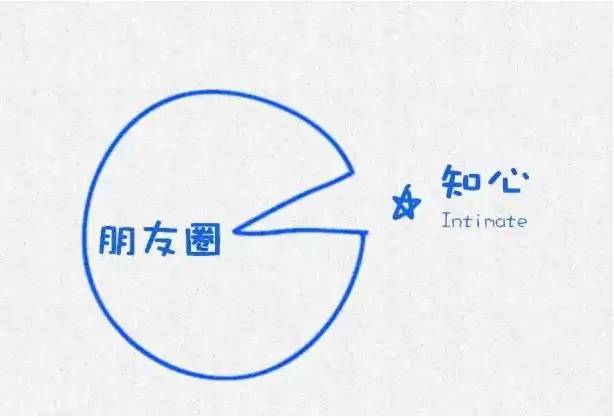 所谓的知己就是找一个真正懂我们的人！ 所谓的聆听就是进入到对方的内心世界，并让对方知道你懂了，而不是放在心里。