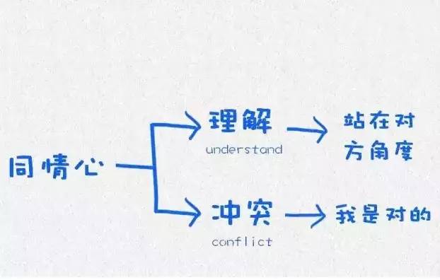 这个世界上本来是没有什么冲突的，当我们只是站在自己的立场上考虑问题时，冲突便发生了。