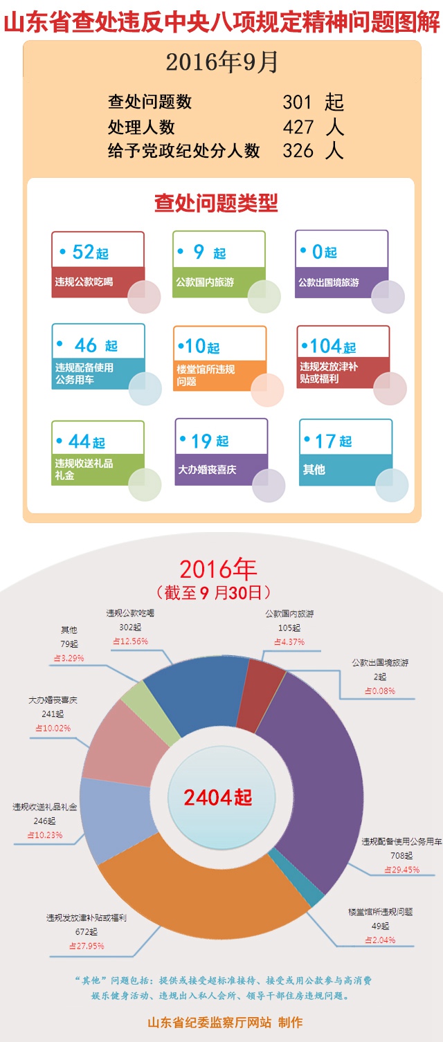 山东:前三季度查处违反八项规定精神问题