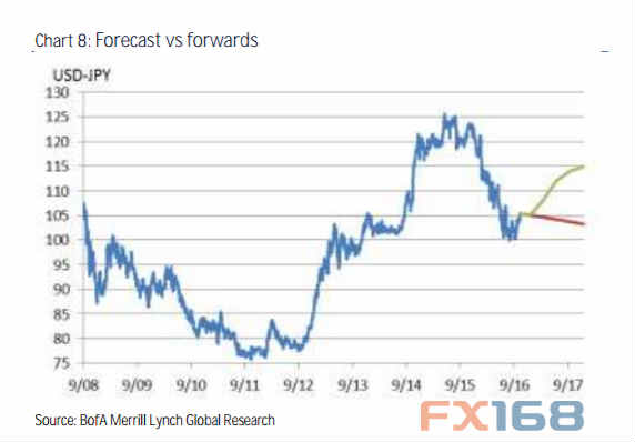 国大选前瞻 美\/日目标120水平|美银美林|日元|美元