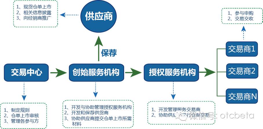 厦门两岸商品交易中心首推现货仓单交易模式_