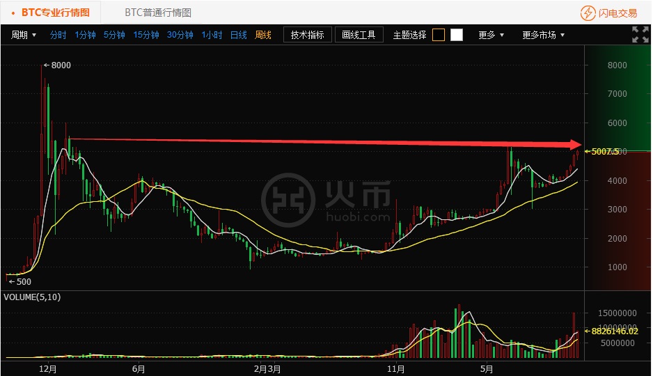 火币行情|比特币价格突破5000关口