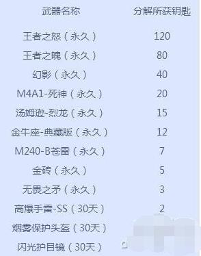 cf王者的轮回活动12次抽完多少钱