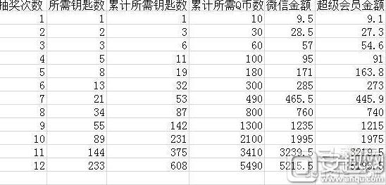 cf王者的轮回活动12次抽完多少钱