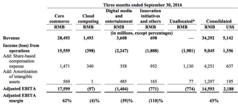 解读|云计算付费用户翻番 阿里财报揭开增长下