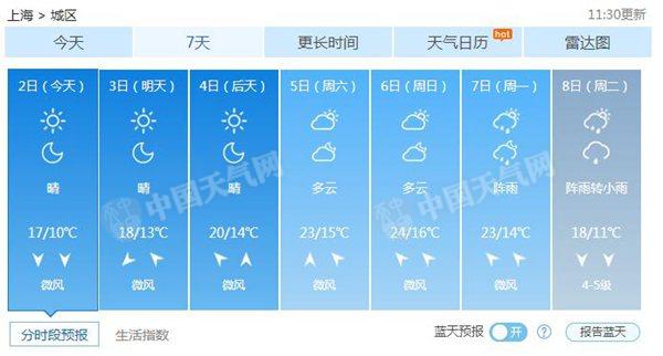 上海迎入秋来最冷早晨 7日前转晴暖模式最高温