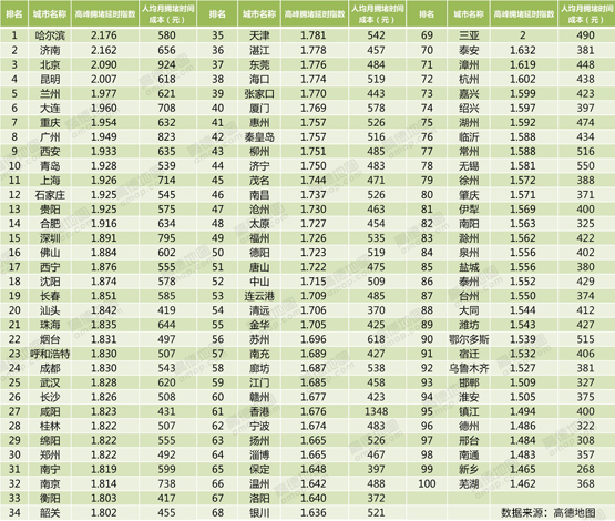 高德地图Q3交通报告：豪车任性不避堵