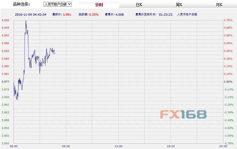 中国工商银行纸黄金纸白银周五亚市早盘双双上