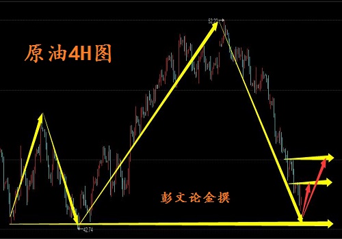 彭文论金:关于黄金趋势分析总结及下周金银油