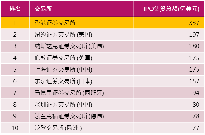德勤预计港股市场今年将有逾80只新股上市募集2500亿至2800亿港元港交所将稳居全球IPO融资额榜首PG电子- 百家乐- 彩票- 麻将糊了- PG电子试玩
