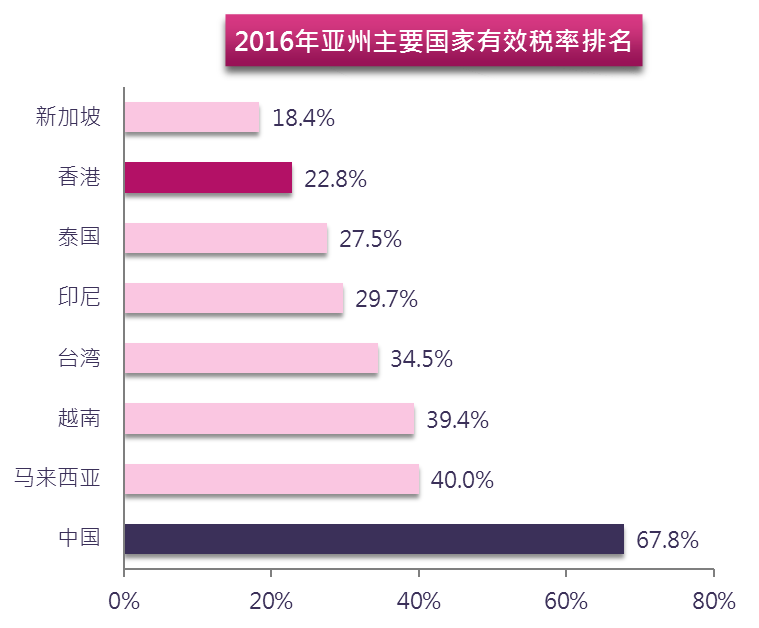 香港是富人海外资产配置首选