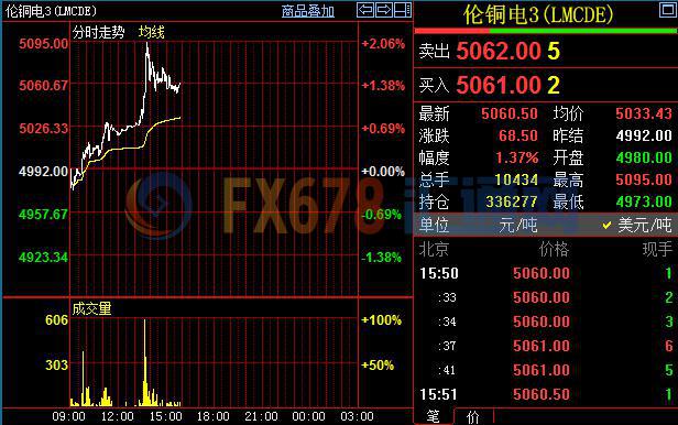 基本面数据积极+风险情绪改善 铜价强势上涨|铜