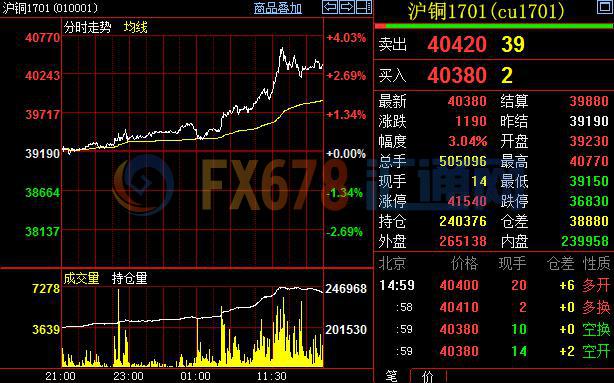 基本面数据积极+风险情绪改善 铜价强势上涨|铜