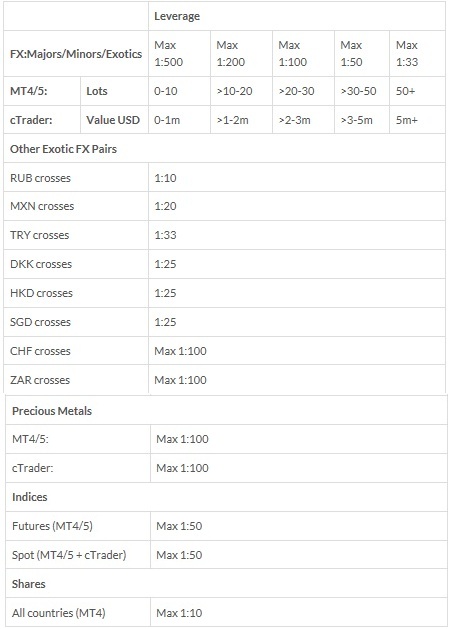 美国大选日前 经纪商FxPro调整新开仓客户保证