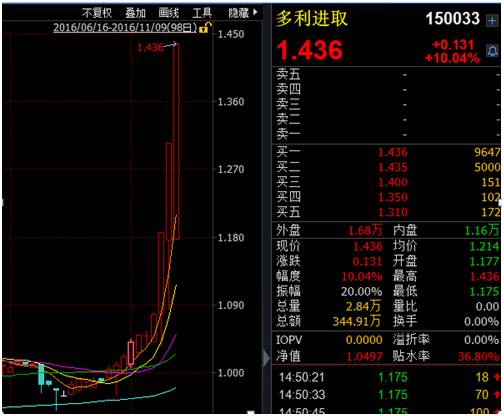 陷阱莫入!这只债券分级B正被爆炒:从跌停拉到