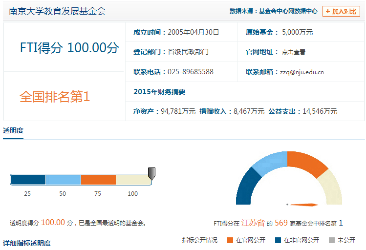 南大教育发展基金会中基透明指数FTI再获满