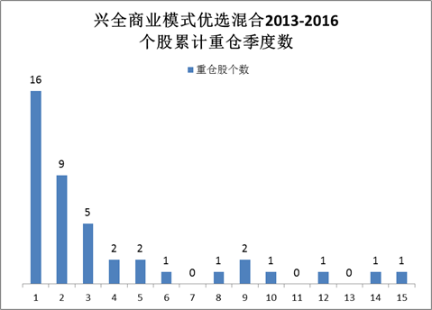 9年公募老将吴圣涛偏好医药生物 兴全商业模式