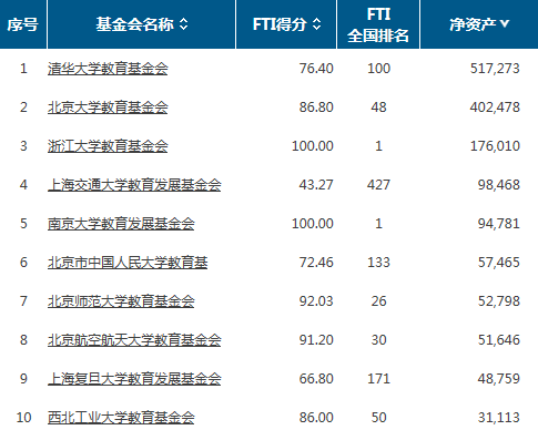 南大教育发展基金会中基透明指数FTI再获满