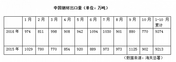 出口量