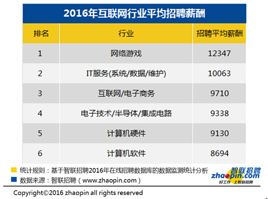 智联招聘报告:今年互联网行业网络游戏最高薪