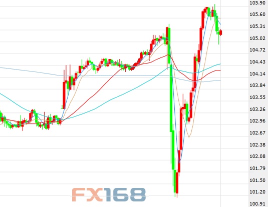 交易员:美元\/日元暂时回落 薪酬结算日需求已获
