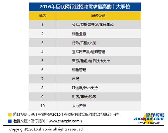 智联招聘报告:今年互联网行业网络游戏最高薪