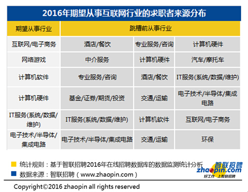 智联招聘报告:今年互联网行业网络游戏最高薪