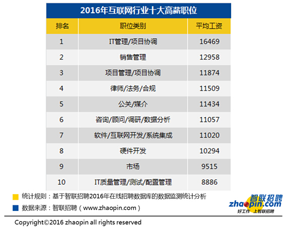 智联招聘报告:今年互联网行业网络游戏最高薪