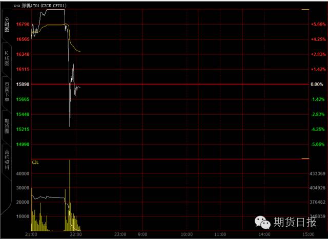 双十一期货不眠夜 涨停到跌停多品种上演空军