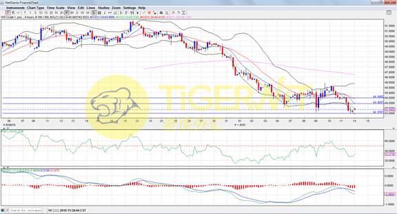 老虎外汇:美联储加息预期升温 黄金持续下跌|美