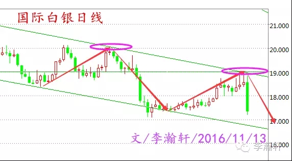 李瀚轩:11.13加息阴影笼罩金银油,下周原油白银