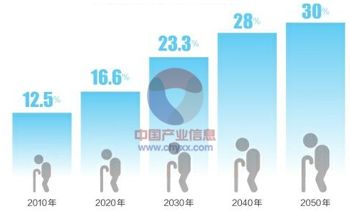 人口抚养比_老年人口占比