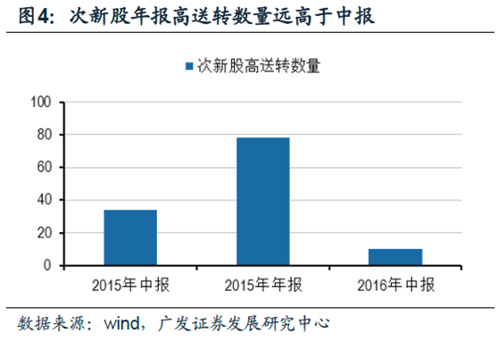 次新股炒作三步走,6项指标筛选20股