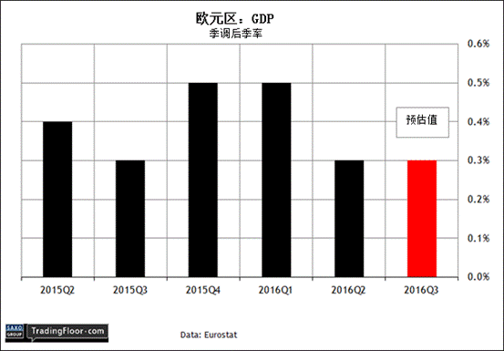 盛宝银行:欧元区GDP,德国ZEW经济景气指数,
