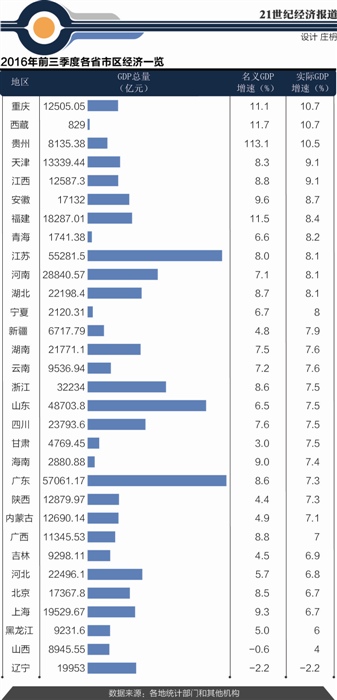 前三季度GDP增速排名: 西藏、重庆并列第一 辽