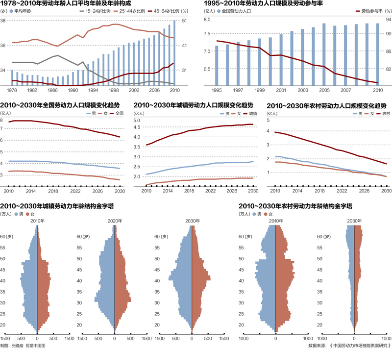 十五年后劳动力减1.3亿,高龄比例大增|劳动力|人