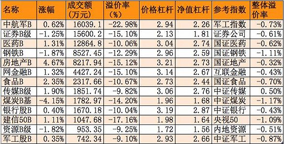市场回暖 折价率高流动性好的分级基金可适当