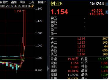 市场回暖 折价率高流动性好的分级基金可适当