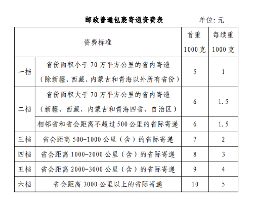 邮政普通包裹资费拟放宽