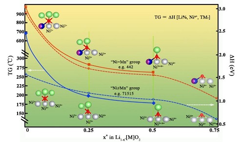 北大深圳研究生院新材料学院在锂电池正极材料