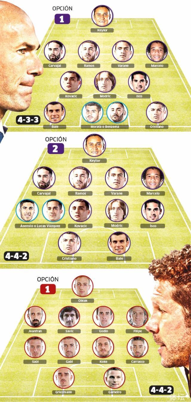 《阿斯》报给齐达内献策。随着莫拉塔受伤，皇马有可能变阵为相对保守的442阵型。