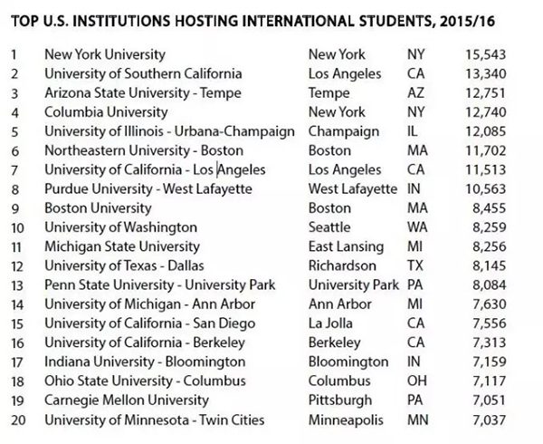 美国留学生首次突破一百万:逾三成是中国人_产