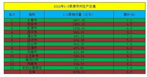 东北三省各省gdp排名_东北三省城市最新经济排名,东北三省一线城市有哪些(2)