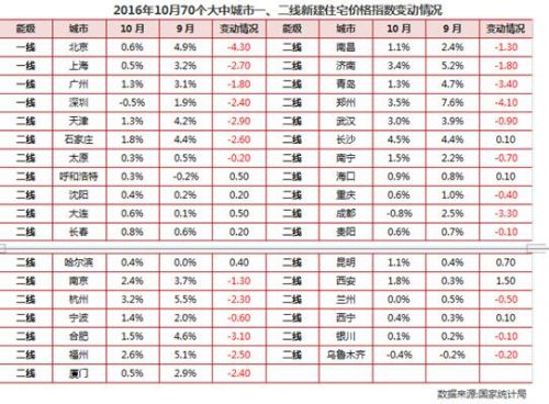 70城房价增幅明显回落 未来仍保持量跌价滞胀