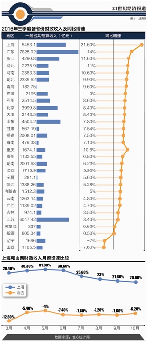 上海工资与GDP比_上海香港人均gdp对比(3)