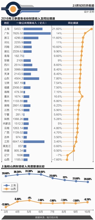 三季度地方财政收入上海增速一骑绝尘 东中西