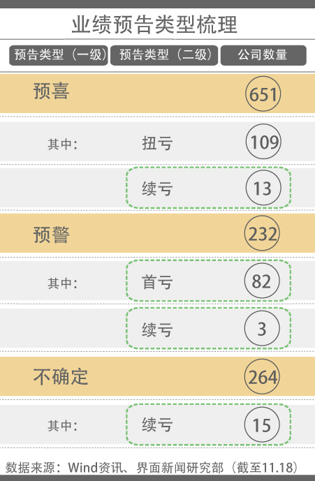 超1100家A股公司预告今年业绩 江苏银行暂列