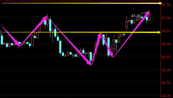 邓文松:11.21合约切换原油高开一路走强,后市低